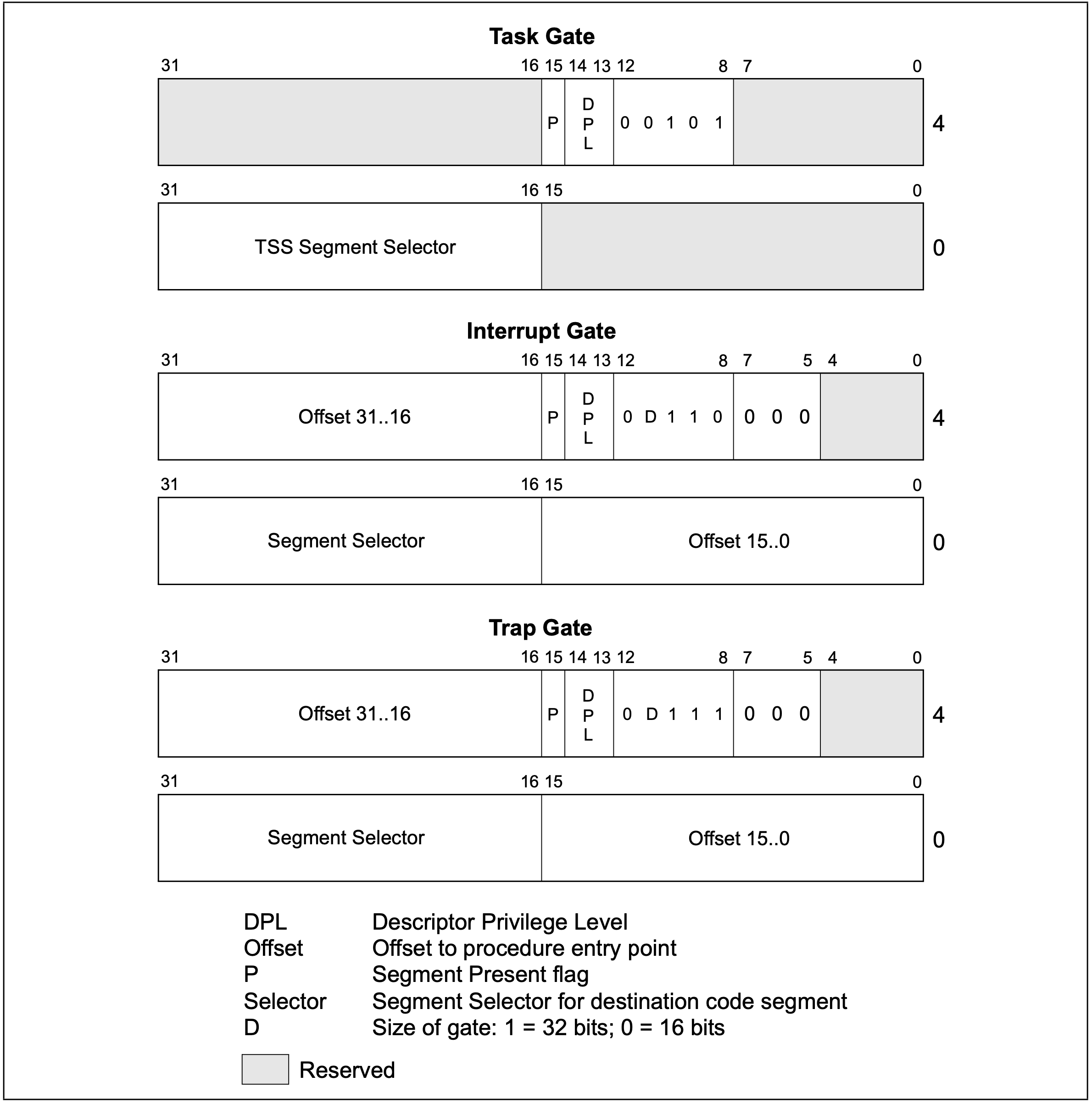 Interrupt Descriptor