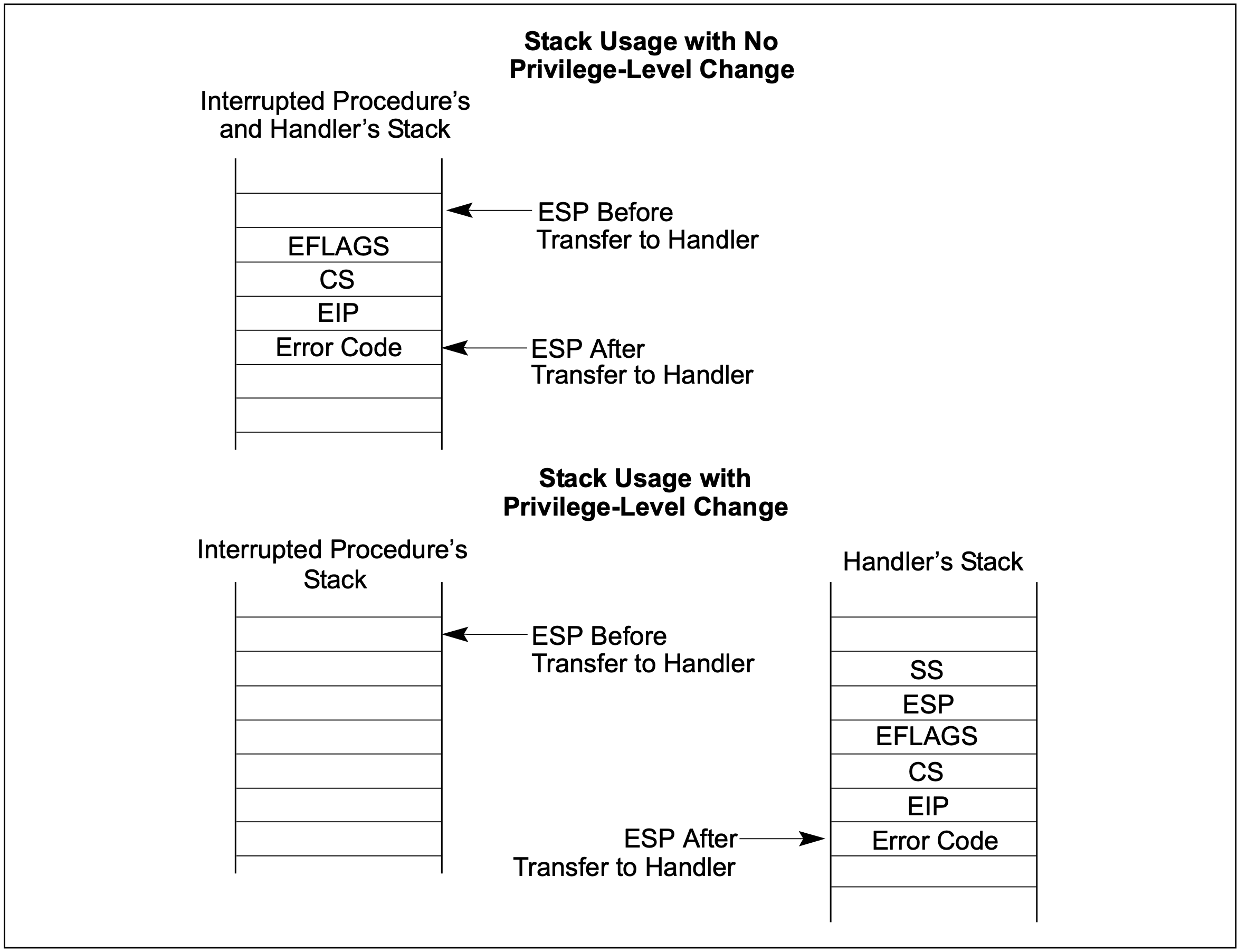 interrupt-stack