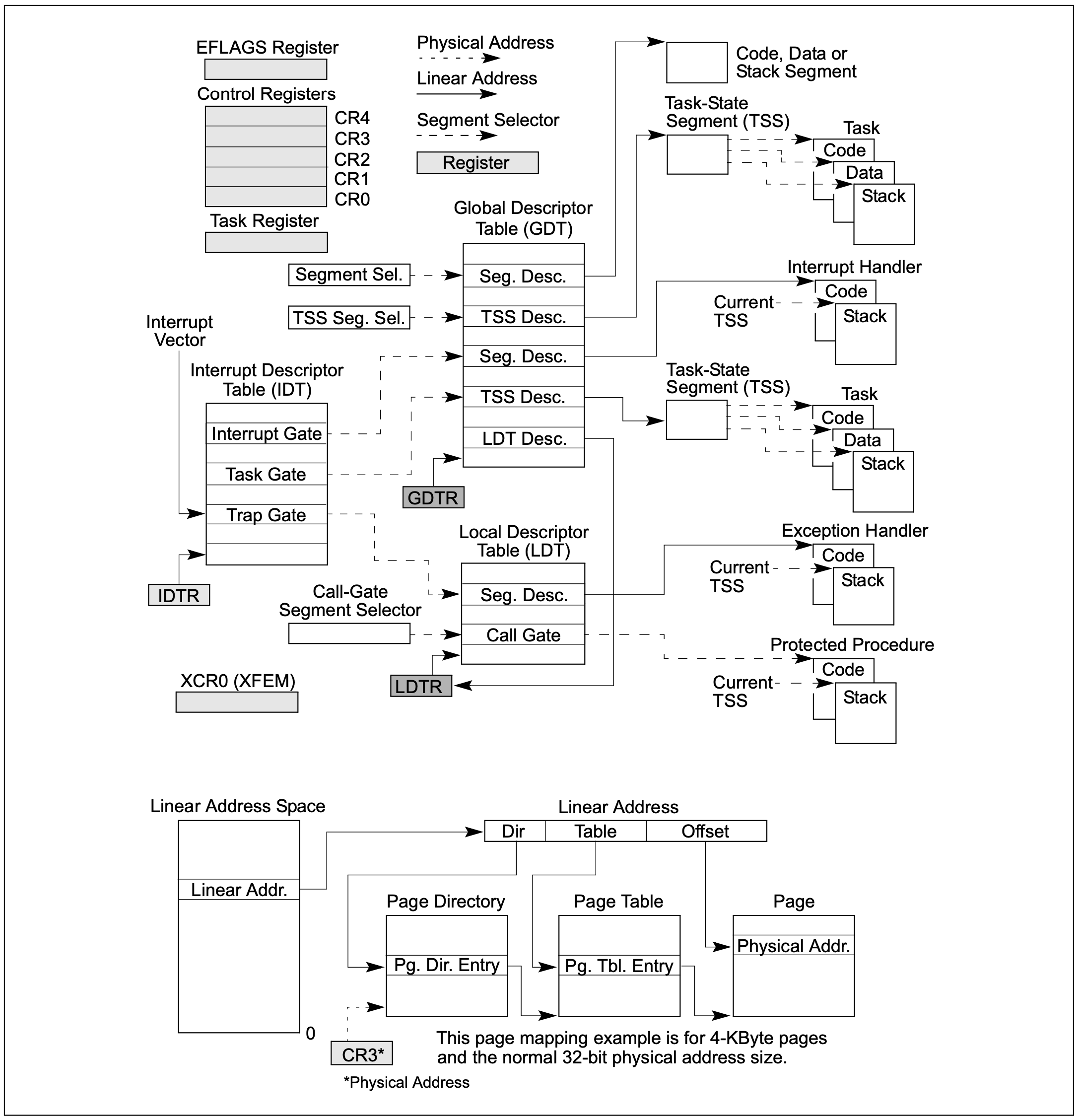 An Overview of IA-32