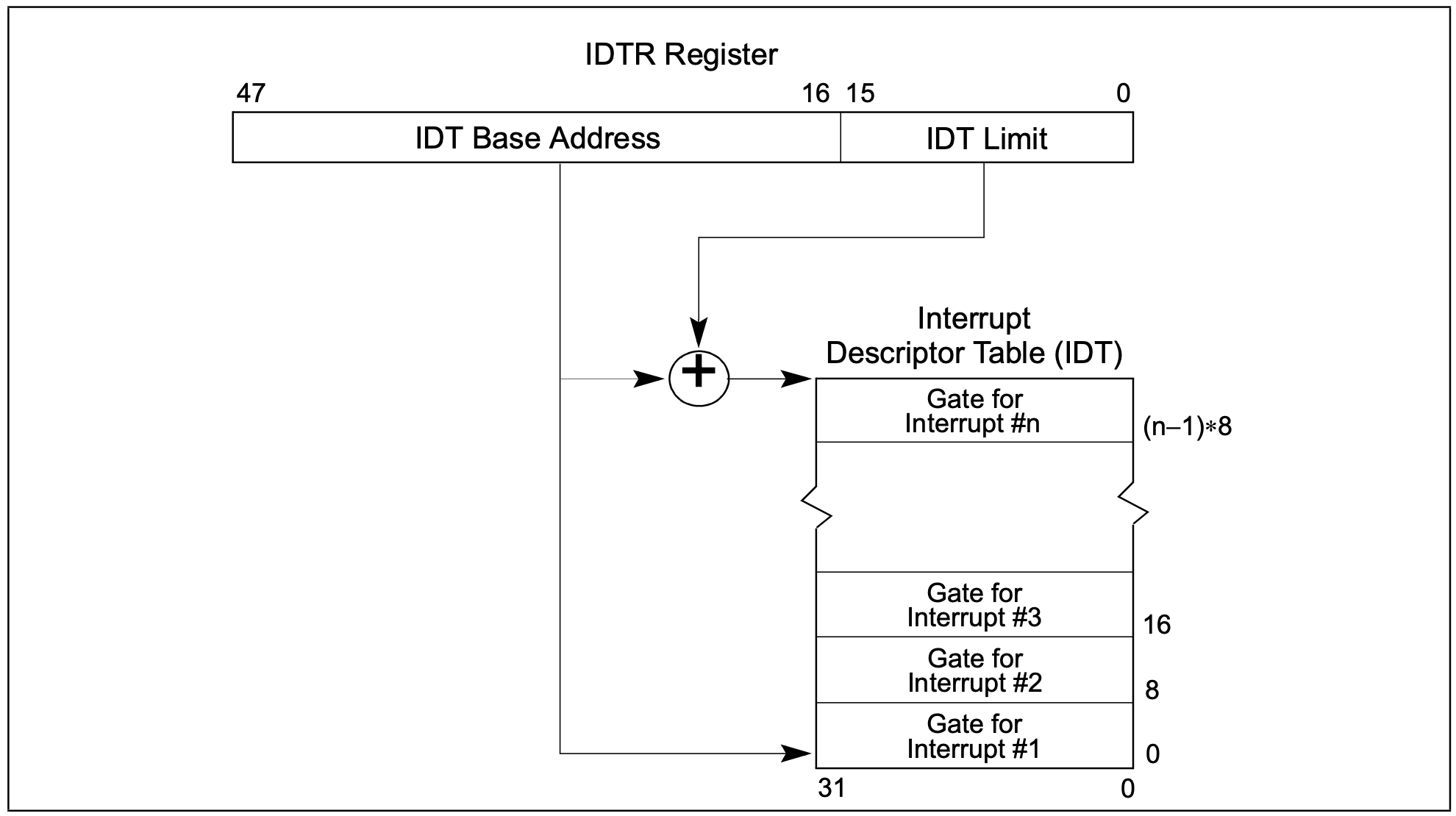 IDTR-IDT