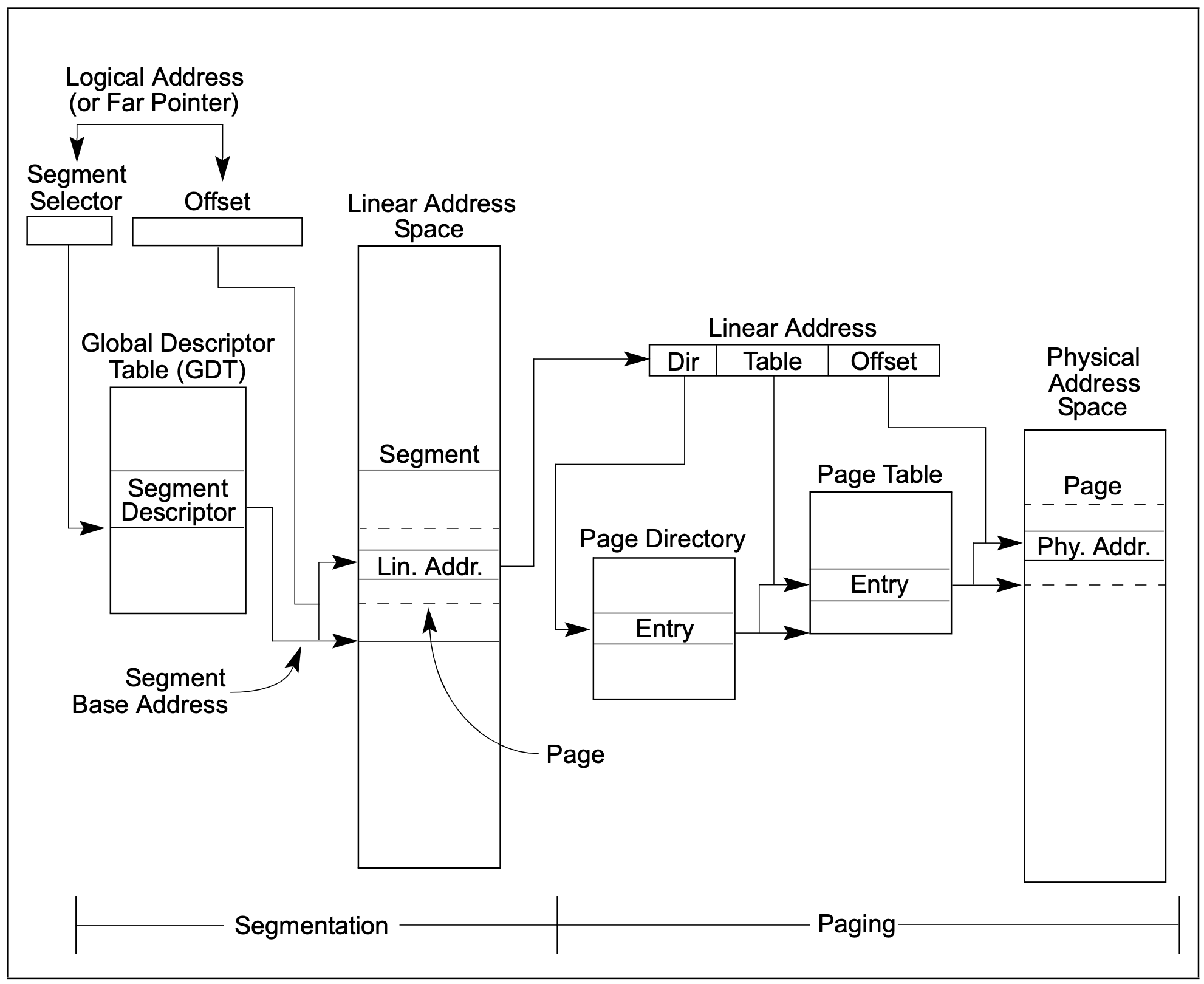 x86-seg-paging