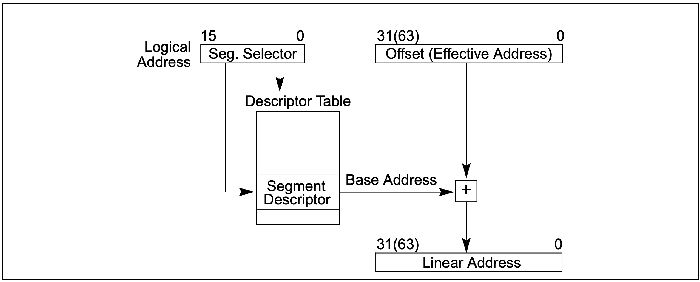 x86 addr